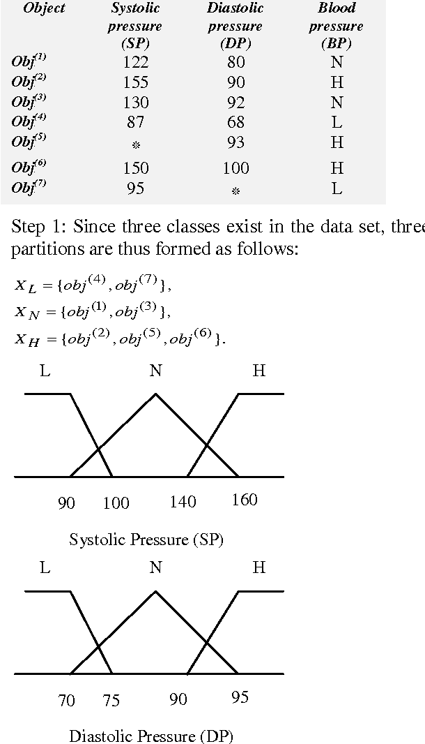Figure 1 for Learning Fuzzy β-Certain and β-Possible rules from incomplete quantitative data by rough sets