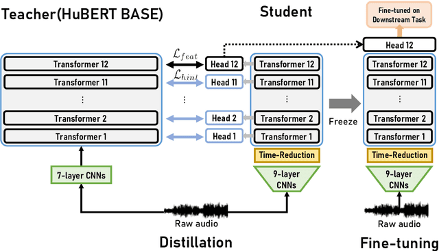 Figure 1 for FitHuBERT: Going Thinner and Deeper for Knowledge Distillation of Speech Self-Supervised Learning