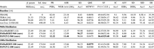 Figure 2 for FitHuBERT: Going Thinner and Deeper for Knowledge Distillation of Speech Self-Supervised Learning
