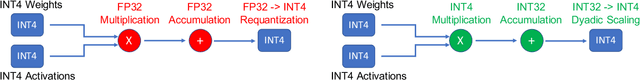 Figure 1 for HAWQV3: Dyadic Neural Network Quantization