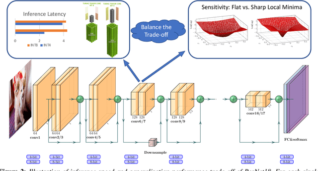 Figure 2 for HAWQV3: Dyadic Neural Network Quantization