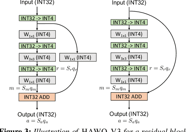 Figure 3 for HAWQV3: Dyadic Neural Network Quantization