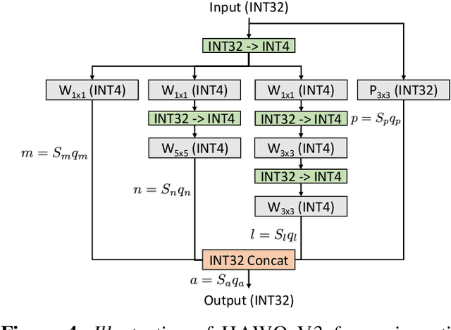 Figure 4 for HAWQV3: Dyadic Neural Network Quantization