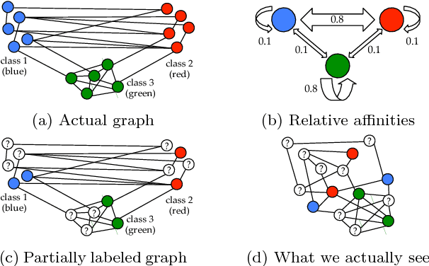 Figure 1 for Semi-Supervised Learning with Heterophily
