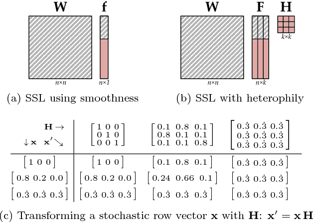 Figure 2 for Semi-Supervised Learning with Heterophily