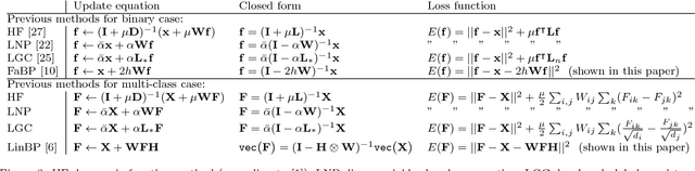 Figure 3 for Semi-Supervised Learning with Heterophily