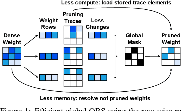 Figure 1 for Optimal Brain Compression: A Framework for Accurate Post-Training Quantization and Pruning
