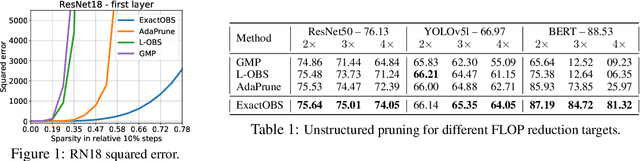 Figure 2 for Optimal Brain Compression: A Framework for Accurate Post-Training Quantization and Pruning