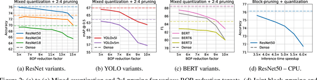 Figure 4 for Optimal Brain Compression: A Framework for Accurate Post-Training Quantization and Pruning