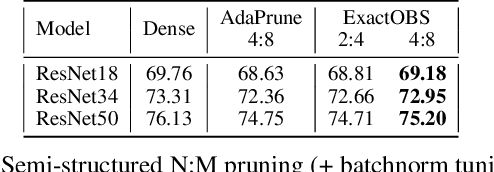 Figure 3 for Optimal Brain Compression: A Framework for Accurate Post-Training Quantization and Pruning