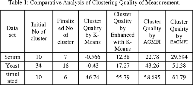 Figure 2 for Performance Analysis of Enhanced Clustering Algorithm for Gene Expression Data