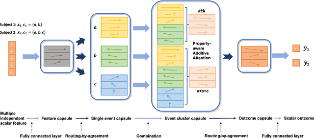 Figure 3 for Hierarchical Capsule Prediction Network for Marketing Campaigns Effect