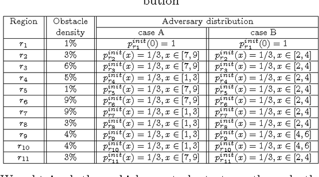 Figure 2 for Probabilistically Safe Vehicle Control in a Hostile Environment