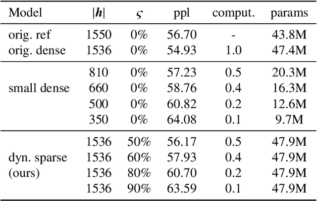 Figure 2 for Block-wise Dynamic Sparseness