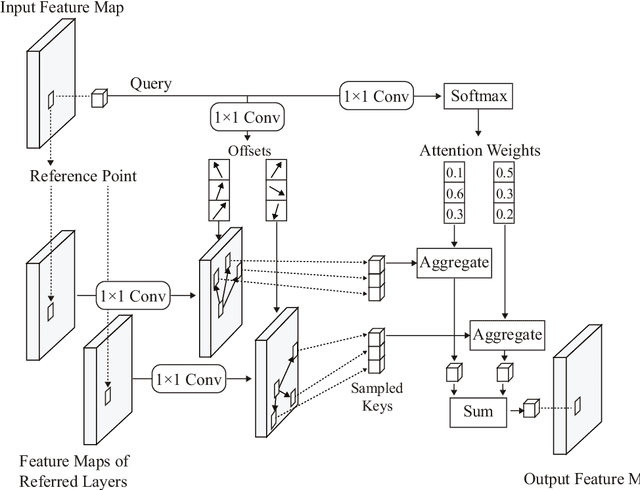 Figure 1 for Adaptive Cross-Layer Attention for Image Restoration