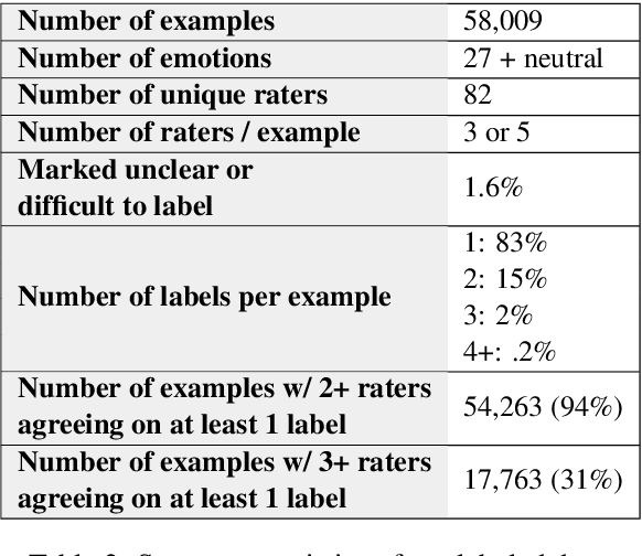 Figure 3 for GoEmotions: A Dataset of Fine-Grained Emotions