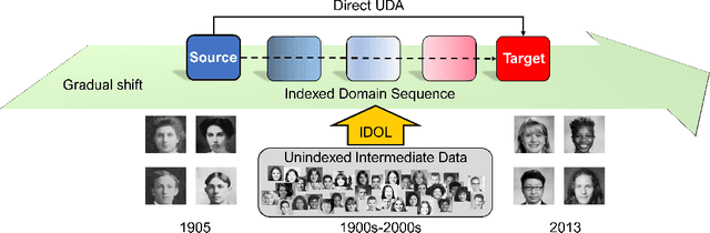 Figure 1 for Gradual Domain Adaptation without Indexed Intermediate Domains