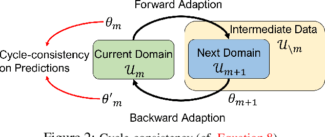 Figure 3 for Gradual Domain Adaptation without Indexed Intermediate Domains