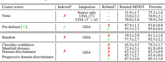 Figure 2 for Gradual Domain Adaptation without Indexed Intermediate Domains