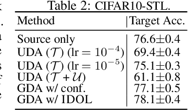 Figure 4 for Gradual Domain Adaptation without Indexed Intermediate Domains