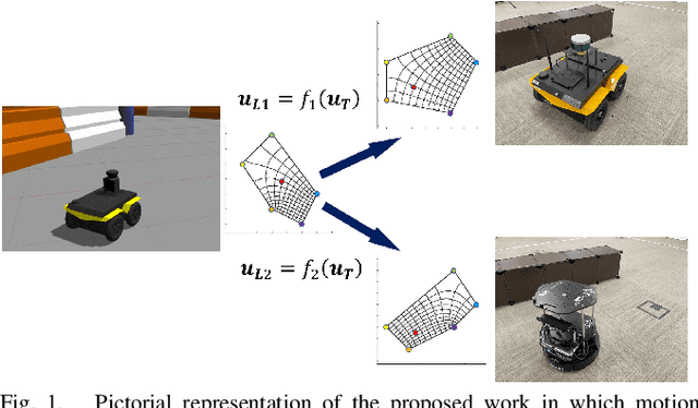 Figure 1 for A Conformal Mapping-based Framework for Robot-to-Robot and Sim-to-Real Transfer Learning