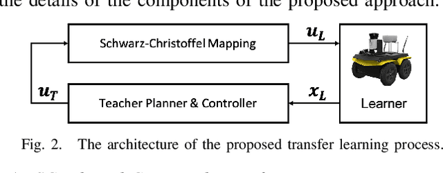 Figure 2 for A Conformal Mapping-based Framework for Robot-to-Robot and Sim-to-Real Transfer Learning
