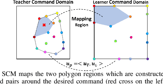 Figure 3 for A Conformal Mapping-based Framework for Robot-to-Robot and Sim-to-Real Transfer Learning