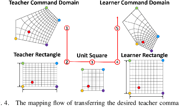 Figure 4 for A Conformal Mapping-based Framework for Robot-to-Robot and Sim-to-Real Transfer Learning