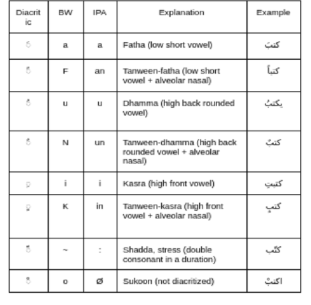 Figure 1 for Arabic Text-To-Speech (TTS) Data Preparation