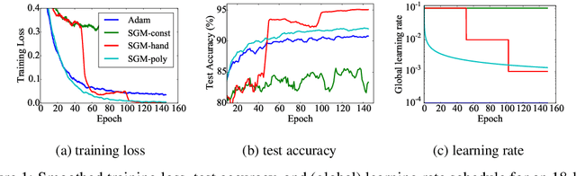 Figure 1 for Using Statistics to Automate Stochastic Optimization