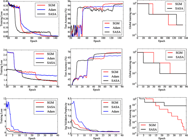 Figure 2 for Using Statistics to Automate Stochastic Optimization