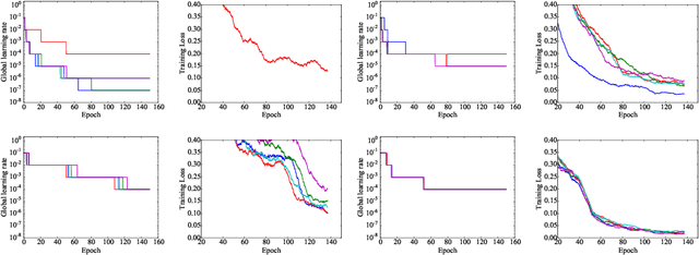 Figure 4 for Using Statistics to Automate Stochastic Optimization