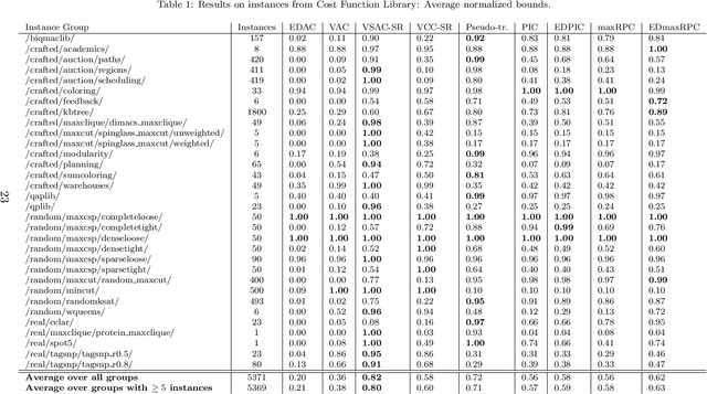 Figure 2 for Super-Reparametrizations of Weighted CSPs: Properties and Optimization Perspective