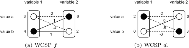 Figure 1 for Super-Reparametrizations of Weighted CSPs: Properties and Optimization Perspective