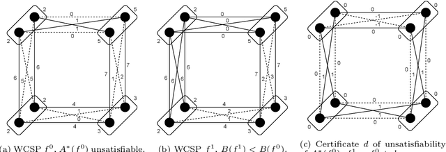 Figure 3 for Super-Reparametrizations of Weighted CSPs: Properties and Optimization Perspective