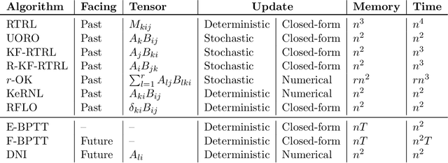 Figure 1 for A Unified Framework of Online Learning Algorithms for Training Recurrent Neural Networks