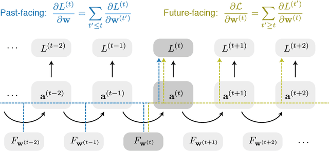 Figure 2 for A Unified Framework of Online Learning Algorithms for Training Recurrent Neural Networks