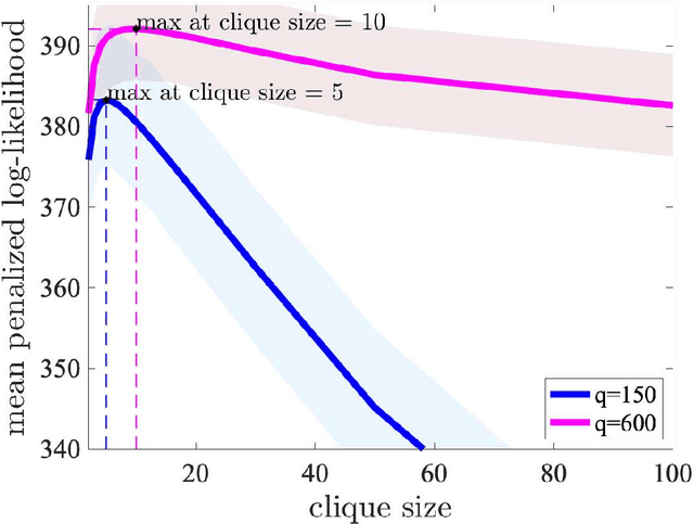 Figure 3 for Topological regularization with information filtering networks