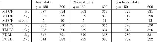 Figure 2 for Topological regularization with information filtering networks