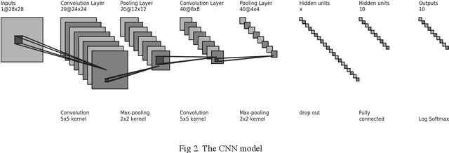 Figure 3 for Convolutional Neural Network with Pruning Method for Handwritten Digit Recognition