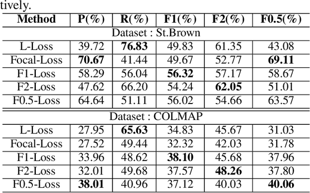 Figure 4 for GLA-Net: An Attention Network with Guided Loss for Mismatch Removal
