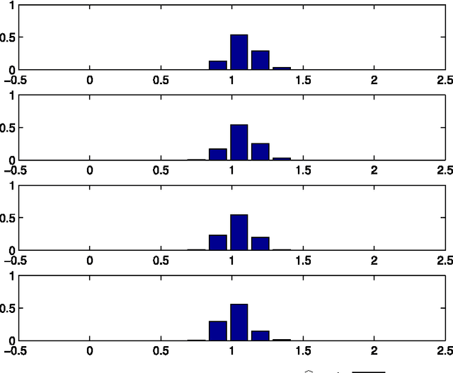 Figure 3 for Sparse recovery with unknown variance: a LASSO-type approach