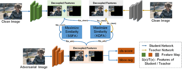 Figure 3 for Robust and Accurate Object Detection via Self-Knowledge Distillation