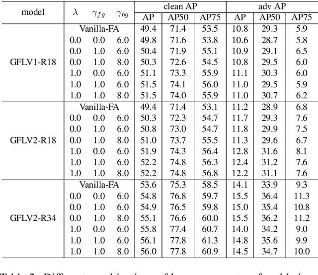 Figure 4 for Robust and Accurate Object Detection via Self-Knowledge Distillation