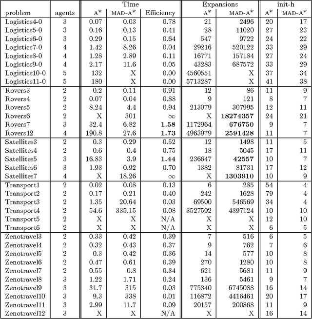 Figure 3 for Distributed Heuristic Forward Search for Multi-Agent Systems
