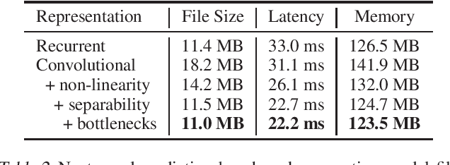 Figure 2 for Lightweight Convolutional Representations for On-Device Natural Language Processing