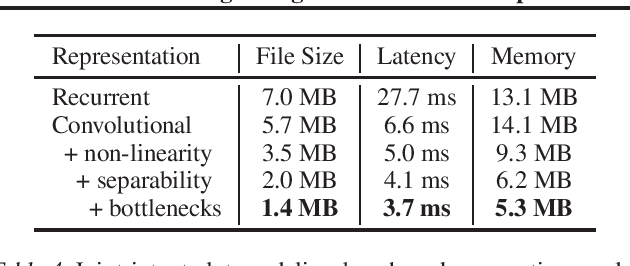 Figure 4 for Lightweight Convolutional Representations for On-Device Natural Language Processing