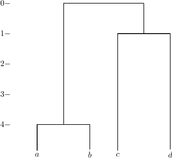 Figure 4 for On $p$-adic Classification