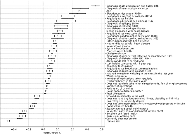 Figure 4 for Development of an accessible 10-year Digital CArdioVAscular  risk assessment: a UK Biobank study