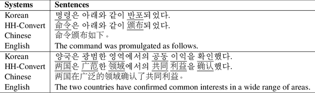 Figure 1 for Korean-to-Chinese Machine Translation using Chinese Character as Pivot Clue
